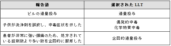 過量投与／毒性／中毒